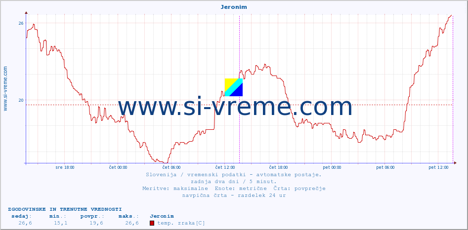 POVPREČJE :: Jeronim :: temp. zraka | vlaga | smer vetra | hitrost vetra | sunki vetra | tlak | padavine | sonce | temp. tal  5cm | temp. tal 10cm | temp. tal 20cm | temp. tal 30cm | temp. tal 50cm :: zadnja dva dni / 5 minut.