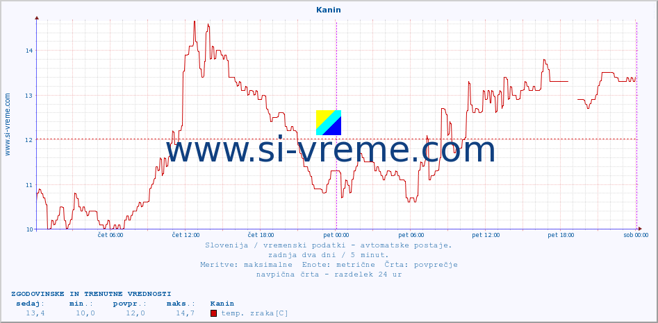 POVPREČJE :: Kanin :: temp. zraka | vlaga | smer vetra | hitrost vetra | sunki vetra | tlak | padavine | sonce | temp. tal  5cm | temp. tal 10cm | temp. tal 20cm | temp. tal 30cm | temp. tal 50cm :: zadnja dva dni / 5 minut.