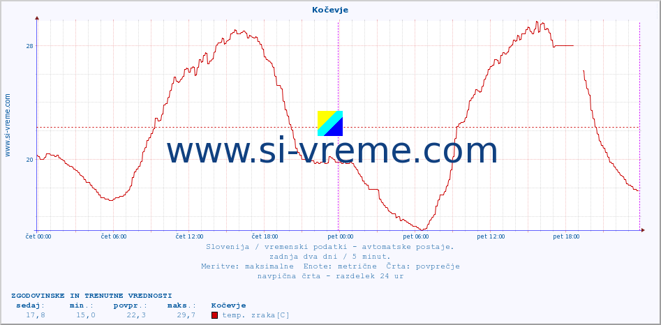 POVPREČJE :: Kočevje :: temp. zraka | vlaga | smer vetra | hitrost vetra | sunki vetra | tlak | padavine | sonce | temp. tal  5cm | temp. tal 10cm | temp. tal 20cm | temp. tal 30cm | temp. tal 50cm :: zadnja dva dni / 5 minut.