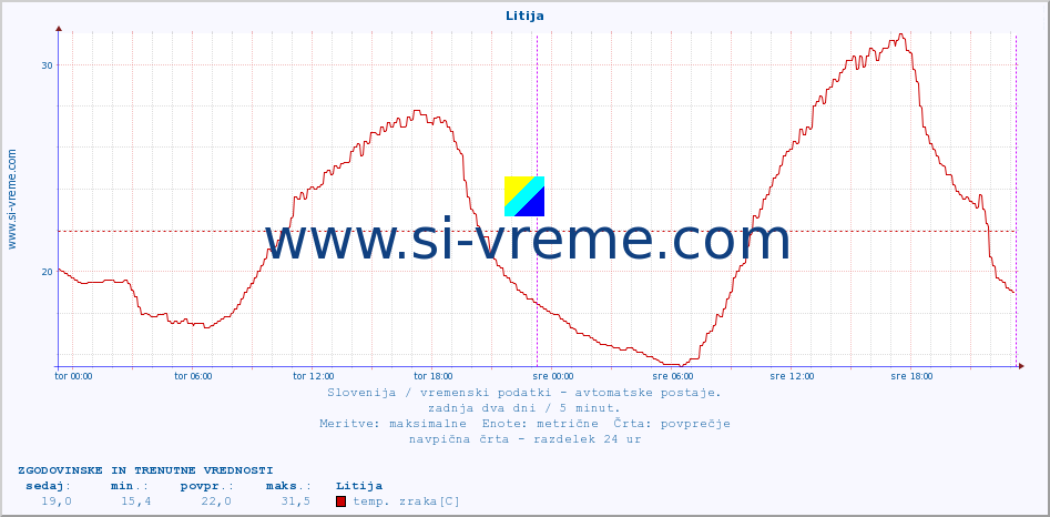 POVPREČJE :: Litija :: temp. zraka | vlaga | smer vetra | hitrost vetra | sunki vetra | tlak | padavine | sonce | temp. tal  5cm | temp. tal 10cm | temp. tal 20cm | temp. tal 30cm | temp. tal 50cm :: zadnja dva dni / 5 minut.