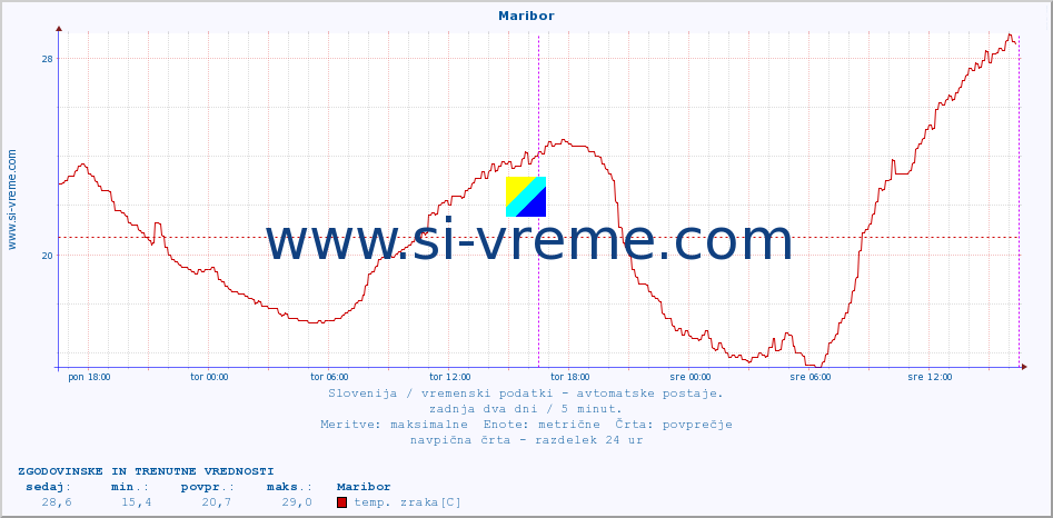 POVPREČJE :: Maribor :: temp. zraka | vlaga | smer vetra | hitrost vetra | sunki vetra | tlak | padavine | sonce | temp. tal  5cm | temp. tal 10cm | temp. tal 20cm | temp. tal 30cm | temp. tal 50cm :: zadnja dva dni / 5 minut.