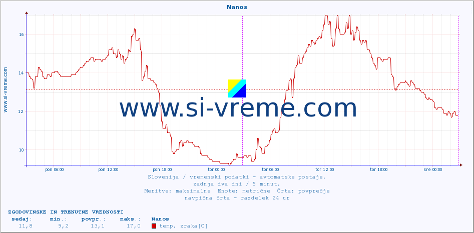 POVPREČJE :: Nanos :: temp. zraka | vlaga | smer vetra | hitrost vetra | sunki vetra | tlak | padavine | sonce | temp. tal  5cm | temp. tal 10cm | temp. tal 20cm | temp. tal 30cm | temp. tal 50cm :: zadnja dva dni / 5 minut.