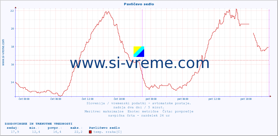 POVPREČJE :: Pavličevo sedlo :: temp. zraka | vlaga | smer vetra | hitrost vetra | sunki vetra | tlak | padavine | sonce | temp. tal  5cm | temp. tal 10cm | temp. tal 20cm | temp. tal 30cm | temp. tal 50cm :: zadnja dva dni / 5 minut.