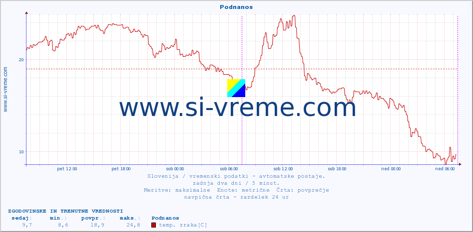 POVPREČJE :: Podnanos :: temp. zraka | vlaga | smer vetra | hitrost vetra | sunki vetra | tlak | padavine | sonce | temp. tal  5cm | temp. tal 10cm | temp. tal 20cm | temp. tal 30cm | temp. tal 50cm :: zadnja dva dni / 5 minut.