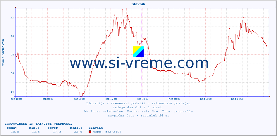 POVPREČJE :: Slavnik :: temp. zraka | vlaga | smer vetra | hitrost vetra | sunki vetra | tlak | padavine | sonce | temp. tal  5cm | temp. tal 10cm | temp. tal 20cm | temp. tal 30cm | temp. tal 50cm :: zadnja dva dni / 5 minut.