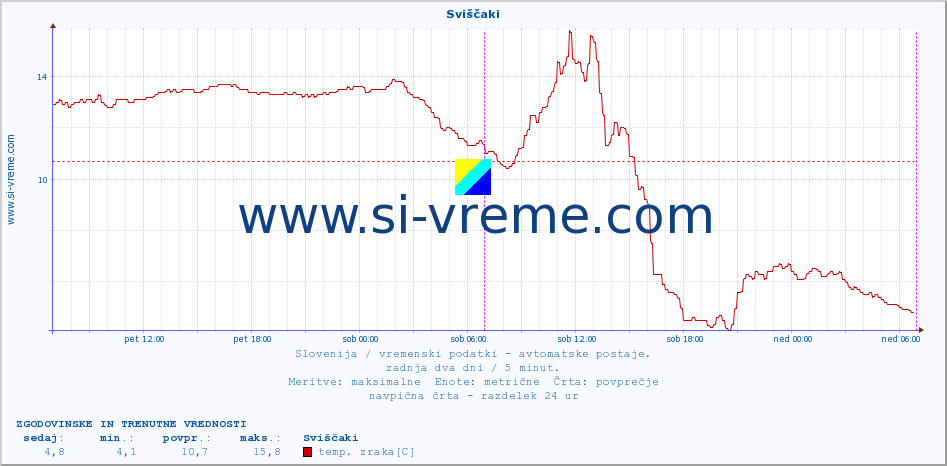 POVPREČJE :: Sviščaki :: temp. zraka | vlaga | smer vetra | hitrost vetra | sunki vetra | tlak | padavine | sonce | temp. tal  5cm | temp. tal 10cm | temp. tal 20cm | temp. tal 30cm | temp. tal 50cm :: zadnja dva dni / 5 minut.