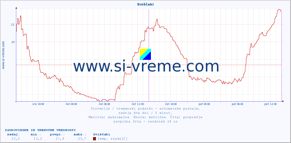 POVPREČJE :: Sviščaki :: temp. zraka | vlaga | smer vetra | hitrost vetra | sunki vetra | tlak | padavine | sonce | temp. tal  5cm | temp. tal 10cm | temp. tal 20cm | temp. tal 30cm | temp. tal 50cm :: zadnja dva dni / 5 minut.