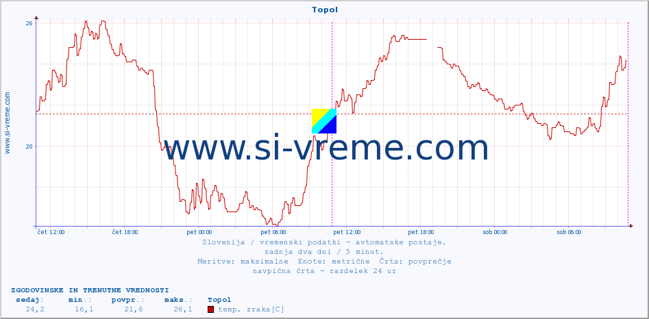 POVPREČJE :: Topol :: temp. zraka | vlaga | smer vetra | hitrost vetra | sunki vetra | tlak | padavine | sonce | temp. tal  5cm | temp. tal 10cm | temp. tal 20cm | temp. tal 30cm | temp. tal 50cm :: zadnja dva dni / 5 minut.