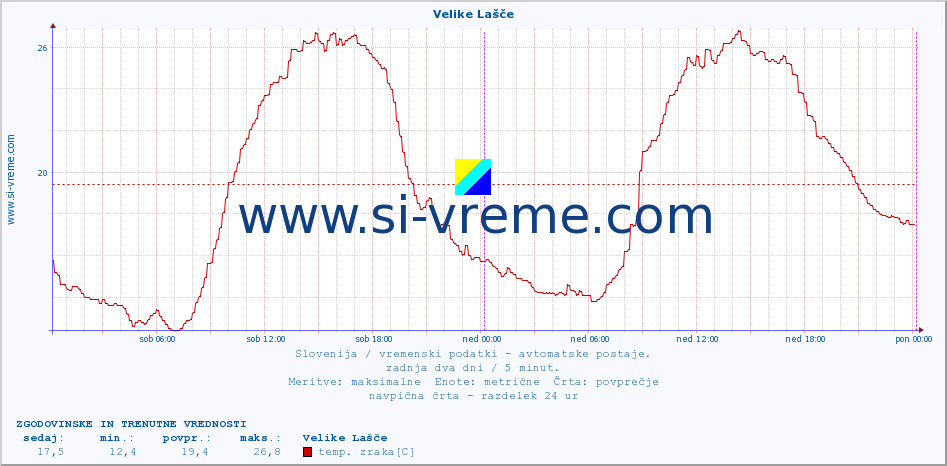 POVPREČJE :: Velike Lašče :: temp. zraka | vlaga | smer vetra | hitrost vetra | sunki vetra | tlak | padavine | sonce | temp. tal  5cm | temp. tal 10cm | temp. tal 20cm | temp. tal 30cm | temp. tal 50cm :: zadnja dva dni / 5 minut.