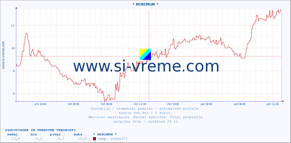 POVPREČJE :: * MINIMUM * :: temp. zraka | vlaga | smer vetra | hitrost vetra | sunki vetra | tlak | padavine | sonce | temp. tal  5cm | temp. tal 10cm | temp. tal 20cm | temp. tal 30cm | temp. tal 50cm :: zadnja dva dni / 5 minut.