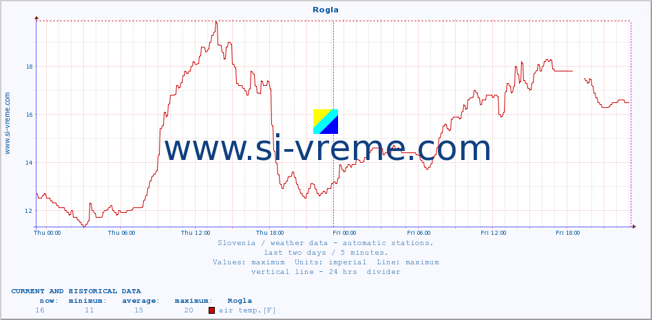  :: Rogla :: air temp. | humi- dity | wind dir. | wind speed | wind gusts | air pressure | precipi- tation | sun strength | soil temp. 5cm / 2in | soil temp. 10cm / 4in | soil temp. 20cm / 8in | soil temp. 30cm / 12in | soil temp. 50cm / 20in :: last two days / 5 minutes.