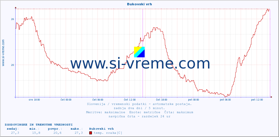 POVPREČJE :: Bukovski vrh :: temp. zraka | vlaga | smer vetra | hitrost vetra | sunki vetra | tlak | padavine | sonce | temp. tal  5cm | temp. tal 10cm | temp. tal 20cm | temp. tal 30cm | temp. tal 50cm :: zadnja dva dni / 5 minut.