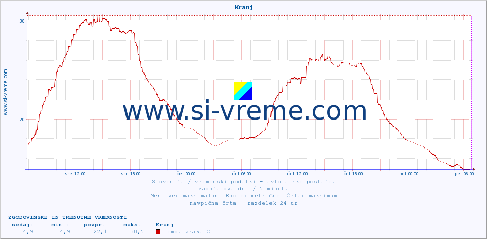 POVPREČJE :: Kranj :: temp. zraka | vlaga | smer vetra | hitrost vetra | sunki vetra | tlak | padavine | sonce | temp. tal  5cm | temp. tal 10cm | temp. tal 20cm | temp. tal 30cm | temp. tal 50cm :: zadnja dva dni / 5 minut.