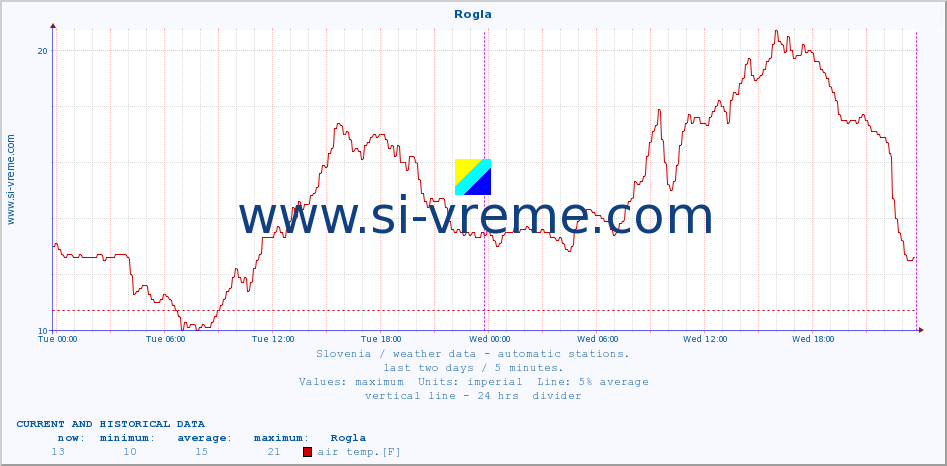  :: Rogla :: air temp. | humi- dity | wind dir. | wind speed | wind gusts | air pressure | precipi- tation | sun strength | soil temp. 5cm / 2in | soil temp. 10cm / 4in | soil temp. 20cm / 8in | soil temp. 30cm / 12in | soil temp. 50cm / 20in :: last two days / 5 minutes.