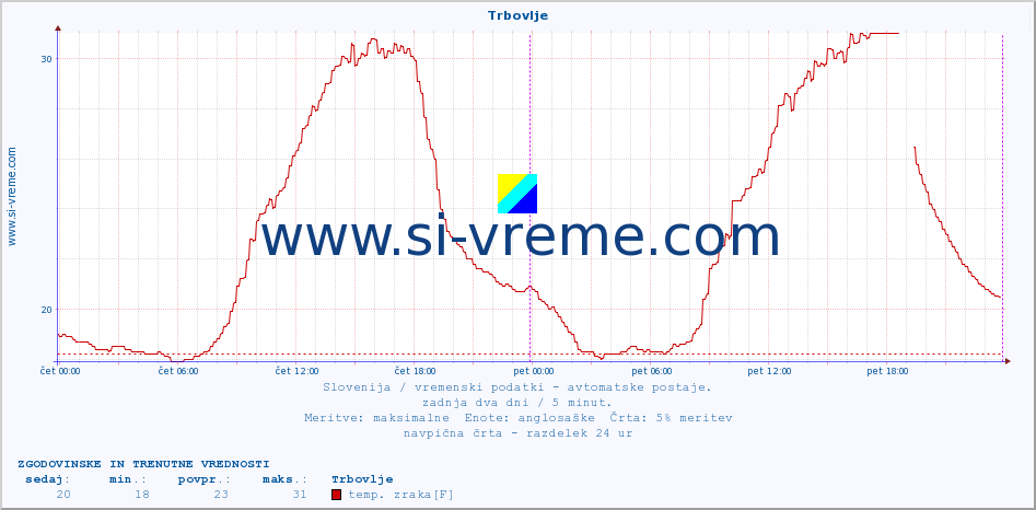 POVPREČJE :: Trbovlje :: temp. zraka | vlaga | smer vetra | hitrost vetra | sunki vetra | tlak | padavine | sonce | temp. tal  5cm | temp. tal 10cm | temp. tal 20cm | temp. tal 30cm | temp. tal 50cm :: zadnja dva dni / 5 minut.