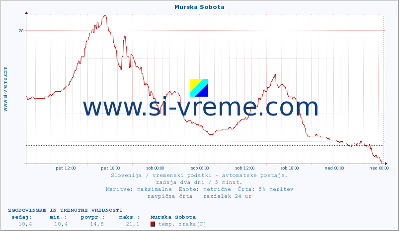 POVPREČJE :: Murska Sobota :: temp. zraka | vlaga | smer vetra | hitrost vetra | sunki vetra | tlak | padavine | sonce | temp. tal  5cm | temp. tal 10cm | temp. tal 20cm | temp. tal 30cm | temp. tal 50cm :: zadnja dva dni / 5 minut.