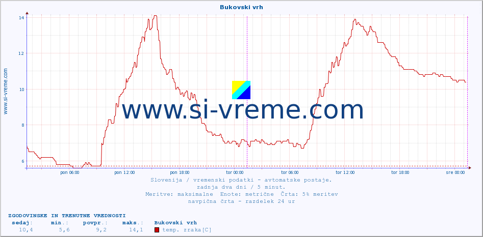 POVPREČJE :: Bukovski vrh :: temp. zraka | vlaga | smer vetra | hitrost vetra | sunki vetra | tlak | padavine | sonce | temp. tal  5cm | temp. tal 10cm | temp. tal 20cm | temp. tal 30cm | temp. tal 50cm :: zadnja dva dni / 5 minut.