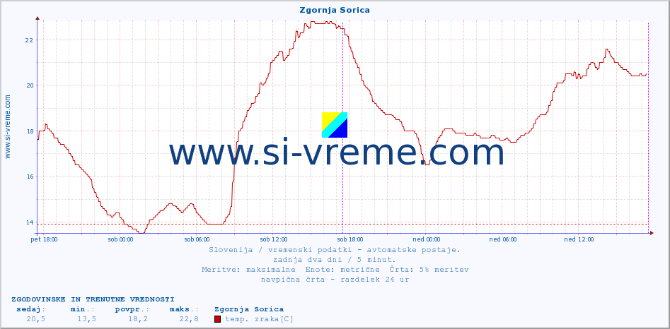 POVPREČJE :: Zgornja Sorica :: temp. zraka | vlaga | smer vetra | hitrost vetra | sunki vetra | tlak | padavine | sonce | temp. tal  5cm | temp. tal 10cm | temp. tal 20cm | temp. tal 30cm | temp. tal 50cm :: zadnja dva dni / 5 minut.