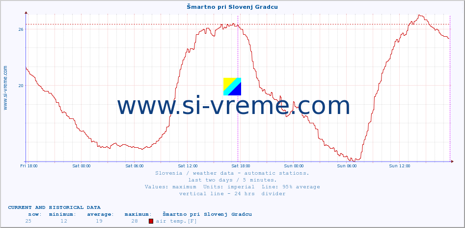  :: Šmartno pri Slovenj Gradcu :: air temp. | humi- dity | wind dir. | wind speed | wind gusts | air pressure | precipi- tation | sun strength | soil temp. 5cm / 2in | soil temp. 10cm / 4in | soil temp. 20cm / 8in | soil temp. 30cm / 12in | soil temp. 50cm / 20in :: last two days / 5 minutes.