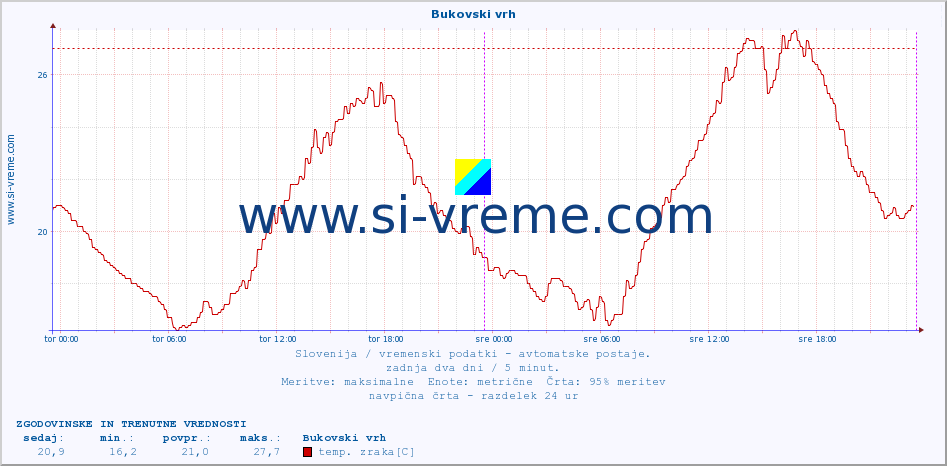 POVPREČJE :: Bukovski vrh :: temp. zraka | vlaga | smer vetra | hitrost vetra | sunki vetra | tlak | padavine | sonce | temp. tal  5cm | temp. tal 10cm | temp. tal 20cm | temp. tal 30cm | temp. tal 50cm :: zadnja dva dni / 5 minut.