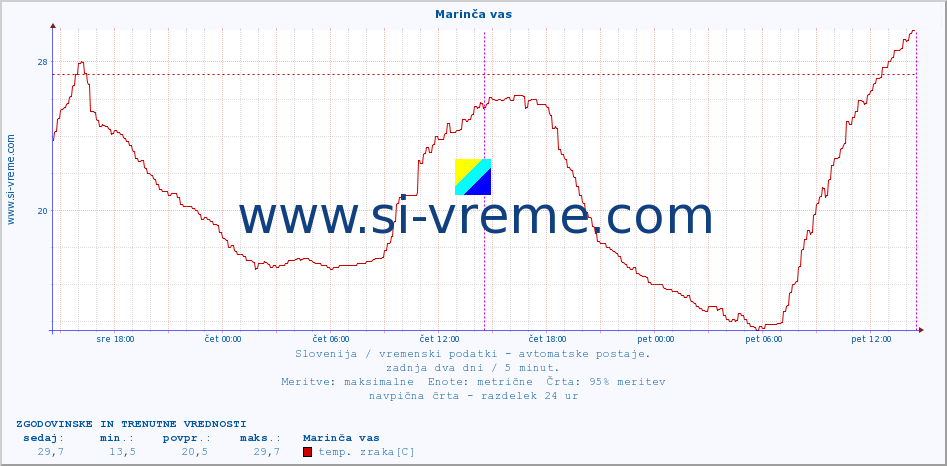 POVPREČJE :: Marinča vas :: temp. zraka | vlaga | smer vetra | hitrost vetra | sunki vetra | tlak | padavine | sonce | temp. tal  5cm | temp. tal 10cm | temp. tal 20cm | temp. tal 30cm | temp. tal 50cm :: zadnja dva dni / 5 minut.