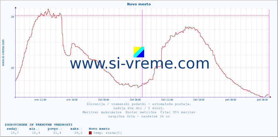 POVPREČJE :: Novo mesto :: temp. zraka | vlaga | smer vetra | hitrost vetra | sunki vetra | tlak | padavine | sonce | temp. tal  5cm | temp. tal 10cm | temp. tal 20cm | temp. tal 30cm | temp. tal 50cm :: zadnja dva dni / 5 minut.