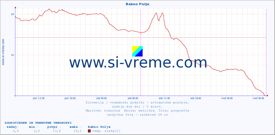 POVPREČJE :: Babno Polje :: temp. zraka | vlaga | smer vetra | hitrost vetra | sunki vetra | tlak | padavine | sonce | temp. tal  5cm | temp. tal 10cm | temp. tal 20cm | temp. tal 30cm | temp. tal 50cm :: zadnja dva dni / 5 minut.