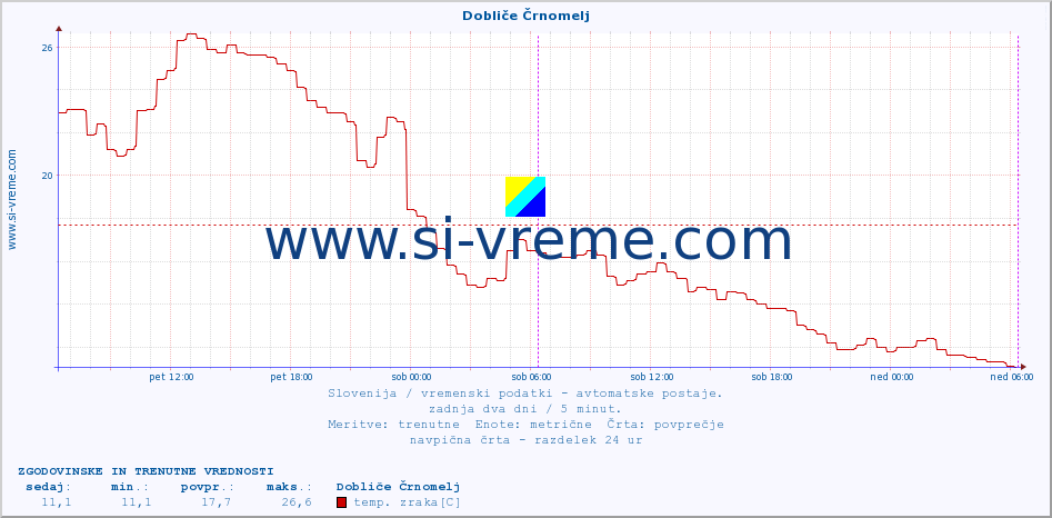 POVPREČJE :: Dobliče Črnomelj :: temp. zraka | vlaga | smer vetra | hitrost vetra | sunki vetra | tlak | padavine | sonce | temp. tal  5cm | temp. tal 10cm | temp. tal 20cm | temp. tal 30cm | temp. tal 50cm :: zadnja dva dni / 5 minut.