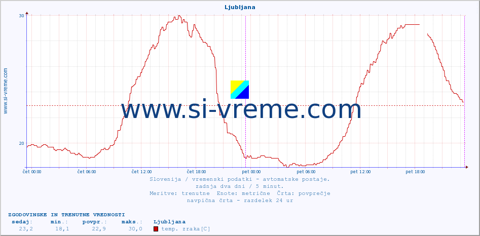 POVPREČJE :: Ljubljana :: temp. zraka | vlaga | smer vetra | hitrost vetra | sunki vetra | tlak | padavine | sonce | temp. tal  5cm | temp. tal 10cm | temp. tal 20cm | temp. tal 30cm | temp. tal 50cm :: zadnja dva dni / 5 minut.