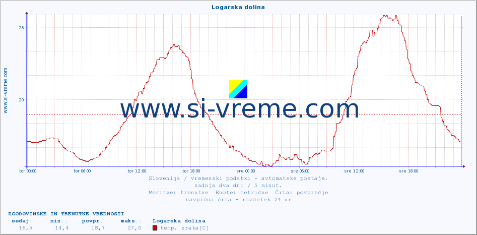 Slovenija : vremenski podatki - avtomatske postaje. :: Logarska dolina :: temp. zraka | vlaga | smer vetra | hitrost vetra | sunki vetra | tlak | padavine | sonce | temp. tal  5cm | temp. tal 10cm | temp. tal 20cm | temp. tal 30cm | temp. tal 50cm :: zadnja dva dni / 5 minut.