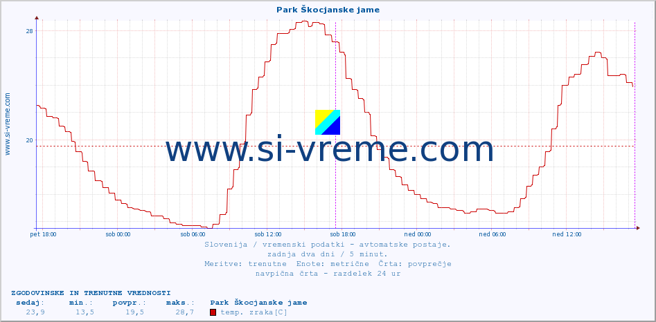 Slovenija : vremenski podatki - avtomatske postaje. :: Park Škocjanske jame :: temp. zraka | vlaga | smer vetra | hitrost vetra | sunki vetra | tlak | padavine | sonce | temp. tal  5cm | temp. tal 10cm | temp. tal 20cm | temp. tal 30cm | temp. tal 50cm :: zadnja dva dni / 5 minut.