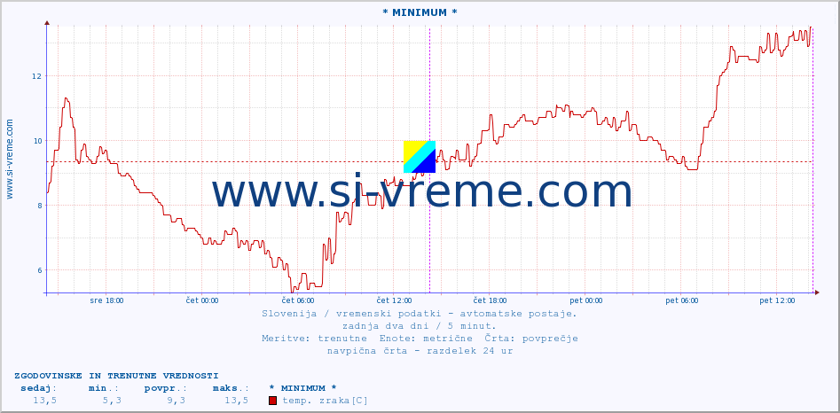 Slovenija : vremenski podatki - avtomatske postaje. :: * MINIMUM * :: temp. zraka | vlaga | smer vetra | hitrost vetra | sunki vetra | tlak | padavine | sonce | temp. tal  5cm | temp. tal 10cm | temp. tal 20cm | temp. tal 30cm | temp. tal 50cm :: zadnja dva dni / 5 minut.