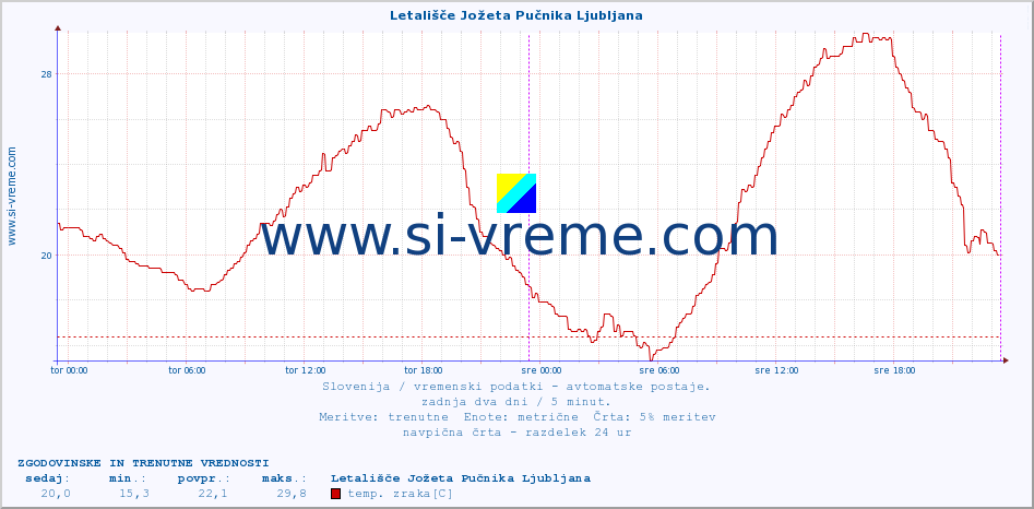 Slovenija : vremenski podatki - avtomatske postaje. :: Letališče Jožeta Pučnika Ljubljana :: temp. zraka | vlaga | smer vetra | hitrost vetra | sunki vetra | tlak | padavine | sonce | temp. tal  5cm | temp. tal 10cm | temp. tal 20cm | temp. tal 30cm | temp. tal 50cm :: zadnja dva dni / 5 minut.