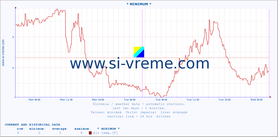 Slovenia : weather data - automatic stations. :: * MINIMUM* :: air temp. | humi- dity | wind dir. | wind speed | wind gusts | air pressure | precipi- tation | sun strength | soil temp. 5cm / 2in | soil temp. 10cm / 4in | soil temp. 20cm / 8in | soil temp. 30cm / 12in | soil temp. 50cm / 20in :: last two days / 5 minutes.