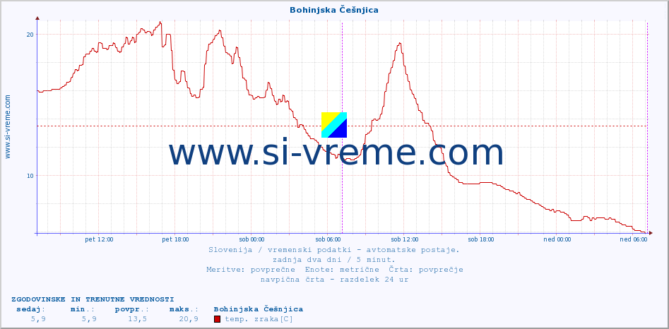 POVPREČJE :: Bohinjska Češnjica :: temp. zraka | vlaga | smer vetra | hitrost vetra | sunki vetra | tlak | padavine | sonce | temp. tal  5cm | temp. tal 10cm | temp. tal 20cm | temp. tal 30cm | temp. tal 50cm :: zadnja dva dni / 5 minut.