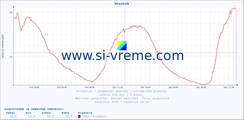 POVPREČJE :: Hrastnik :: temp. zraka | vlaga | smer vetra | hitrost vetra | sunki vetra | tlak | padavine | sonce | temp. tal  5cm | temp. tal 10cm | temp. tal 20cm | temp. tal 30cm | temp. tal 50cm :: zadnja dva dni / 5 minut.