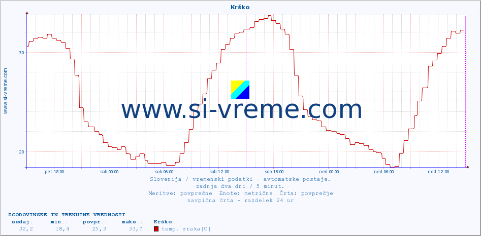 POVPREČJE :: Krško :: temp. zraka | vlaga | smer vetra | hitrost vetra | sunki vetra | tlak | padavine | sonce | temp. tal  5cm | temp. tal 10cm | temp. tal 20cm | temp. tal 30cm | temp. tal 50cm :: zadnja dva dni / 5 minut.