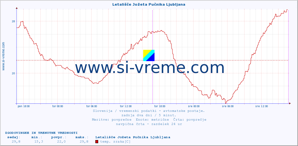 Slovenija : vremenski podatki - avtomatske postaje. :: Letališče Jožeta Pučnika Ljubljana :: temp. zraka | vlaga | smer vetra | hitrost vetra | sunki vetra | tlak | padavine | sonce | temp. tal  5cm | temp. tal 10cm | temp. tal 20cm | temp. tal 30cm | temp. tal 50cm :: zadnja dva dni / 5 minut.