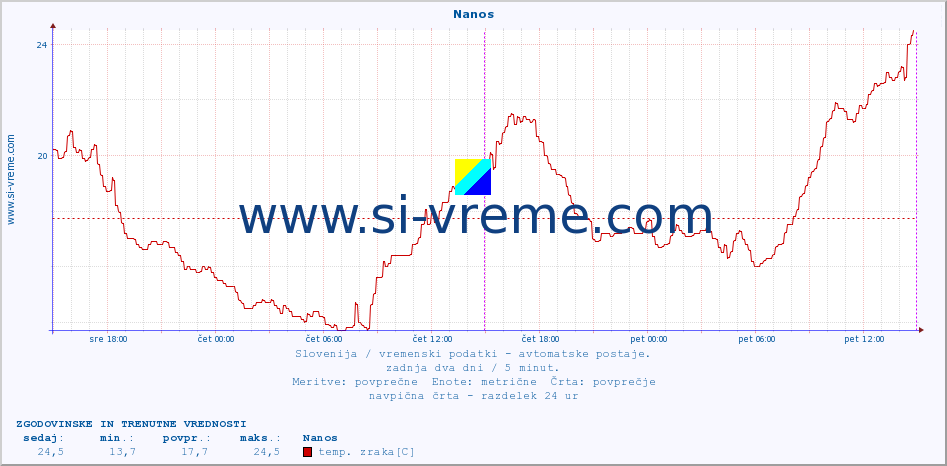 POVPREČJE :: Nanos :: temp. zraka | vlaga | smer vetra | hitrost vetra | sunki vetra | tlak | padavine | sonce | temp. tal  5cm | temp. tal 10cm | temp. tal 20cm | temp. tal 30cm | temp. tal 50cm :: zadnja dva dni / 5 minut.