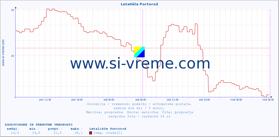 POVPREČJE :: Letališče Portorož :: temp. zraka | vlaga | smer vetra | hitrost vetra | sunki vetra | tlak | padavine | sonce | temp. tal  5cm | temp. tal 10cm | temp. tal 20cm | temp. tal 30cm | temp. tal 50cm :: zadnja dva dni / 5 minut.