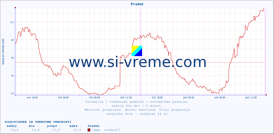 Slovenija : vremenski podatki - avtomatske postaje. :: Predel :: temp. zraka | vlaga | smer vetra | hitrost vetra | sunki vetra | tlak | padavine | sonce | temp. tal  5cm | temp. tal 10cm | temp. tal 20cm | temp. tal 30cm | temp. tal 50cm :: zadnja dva dni / 5 minut.