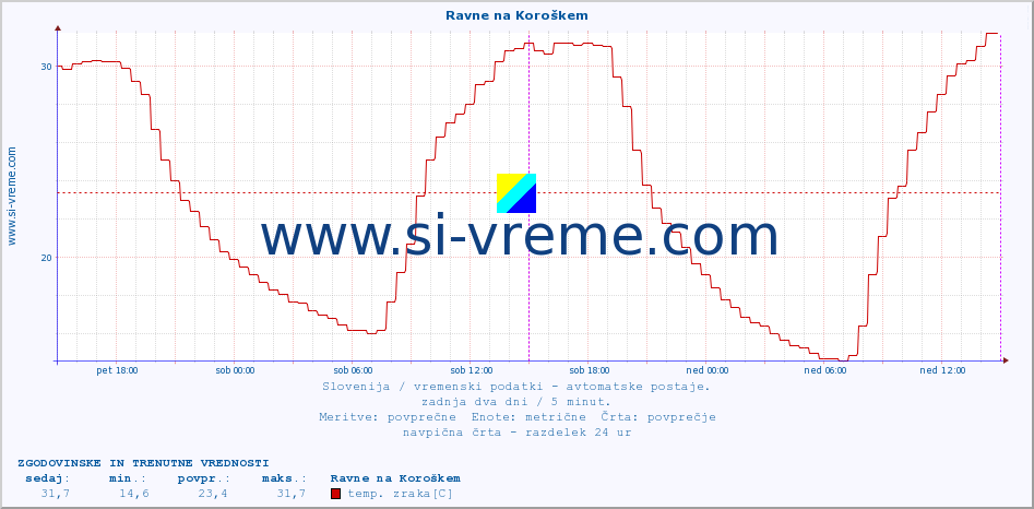 Slovenija : vremenski podatki - avtomatske postaje. :: Ravne na Koroškem :: temp. zraka | vlaga | smer vetra | hitrost vetra | sunki vetra | tlak | padavine | sonce | temp. tal  5cm | temp. tal 10cm | temp. tal 20cm | temp. tal 30cm | temp. tal 50cm :: zadnja dva dni / 5 minut.