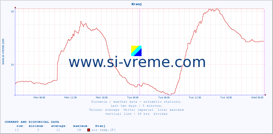 Slovenia : weather data - automatic stations. :: Kranj :: air temp. | humi- dity | wind dir. | wind speed | wind gusts | air pressure | precipi- tation | sun strength | soil temp. 5cm / 2in | soil temp. 10cm / 4in | soil temp. 20cm / 8in | soil temp. 30cm / 12in | soil temp. 50cm / 20in :: last two days / 5 minutes.