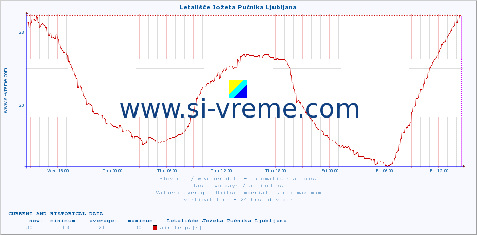 Slovenia : weather data - automatic stations. :: Letališče Jožeta Pučnika Ljubljana :: air temp. | humi- dity | wind dir. | wind speed | wind gusts | air pressure | precipi- tation | sun strength | soil temp. 5cm / 2in | soil temp. 10cm / 4in | soil temp. 20cm / 8in | soil temp. 30cm / 12in | soil temp. 50cm / 20in :: last two days / 5 minutes.