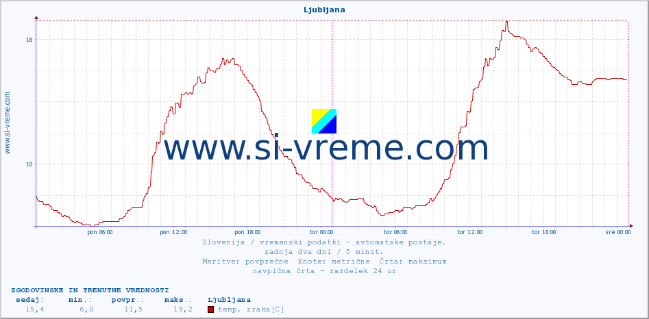 POVPREČJE :: Ljubljana :: temp. zraka | vlaga | smer vetra | hitrost vetra | sunki vetra | tlak | padavine | sonce | temp. tal  5cm | temp. tal 10cm | temp. tal 20cm | temp. tal 30cm | temp. tal 50cm :: zadnja dva dni / 5 minut.
