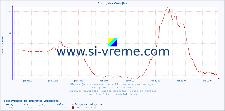 POVPREČJE :: Bohinjska Češnjica :: temp. zraka | vlaga | smer vetra | hitrost vetra | sunki vetra | tlak | padavine | sonce | temp. tal  5cm | temp. tal 10cm | temp. tal 20cm | temp. tal 30cm | temp. tal 50cm :: zadnja dva dni / 5 minut.