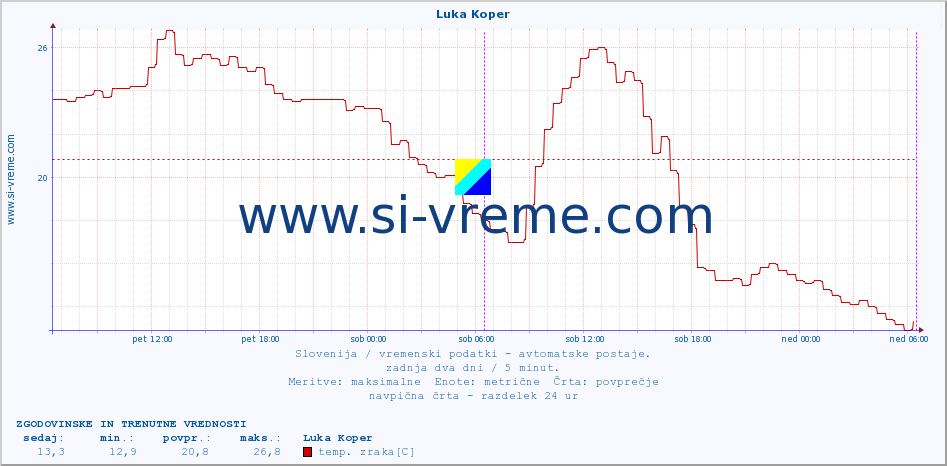 Slovenija : vremenski podatki - avtomatske postaje. :: Luka Koper :: temp. zraka | vlaga | smer vetra | hitrost vetra | sunki vetra | tlak | padavine | sonce | temp. tal  5cm | temp. tal 10cm | temp. tal 20cm | temp. tal 30cm | temp. tal 50cm :: zadnja dva dni / 5 minut.