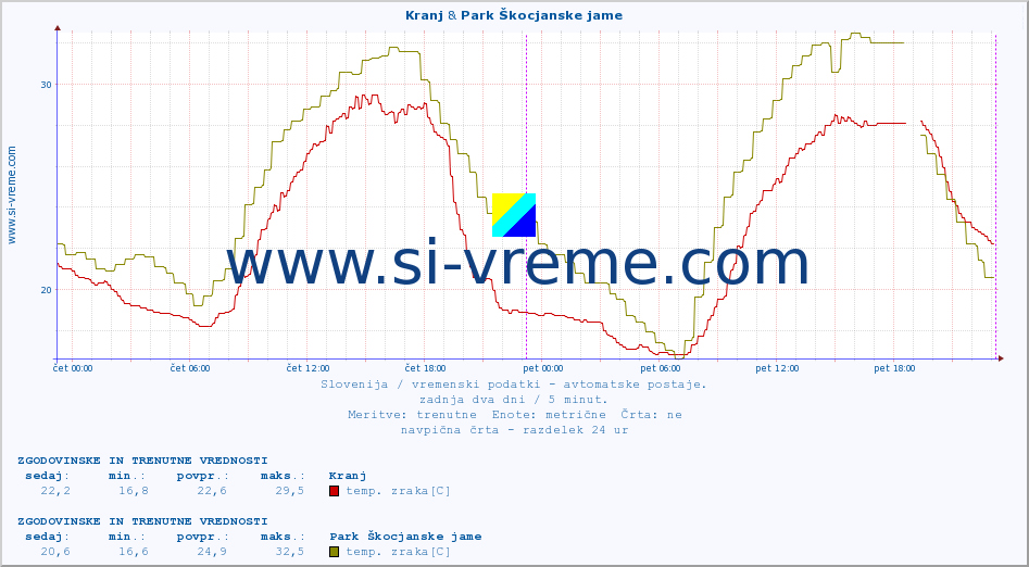 POVPREČJE :: Kranj & Park Škocjanske jame :: temp. zraka | vlaga | smer vetra | hitrost vetra | sunki vetra | tlak | padavine | sonce | temp. tal  5cm | temp. tal 10cm | temp. tal 20cm | temp. tal 30cm | temp. tal 50cm :: zadnja dva dni / 5 minut.