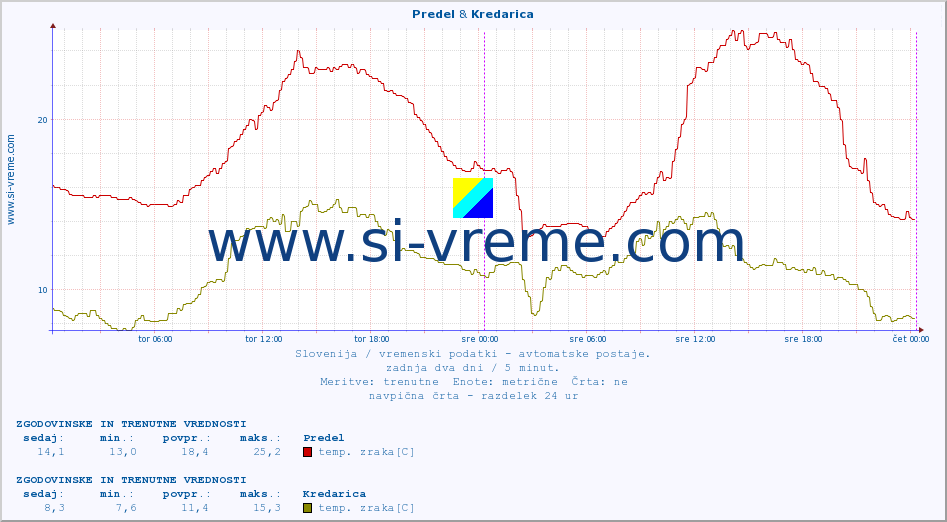 POVPREČJE :: Predel & Kredarica :: temp. zraka | vlaga | smer vetra | hitrost vetra | sunki vetra | tlak | padavine | sonce | temp. tal  5cm | temp. tal 10cm | temp. tal 20cm | temp. tal 30cm | temp. tal 50cm :: zadnja dva dni / 5 minut.