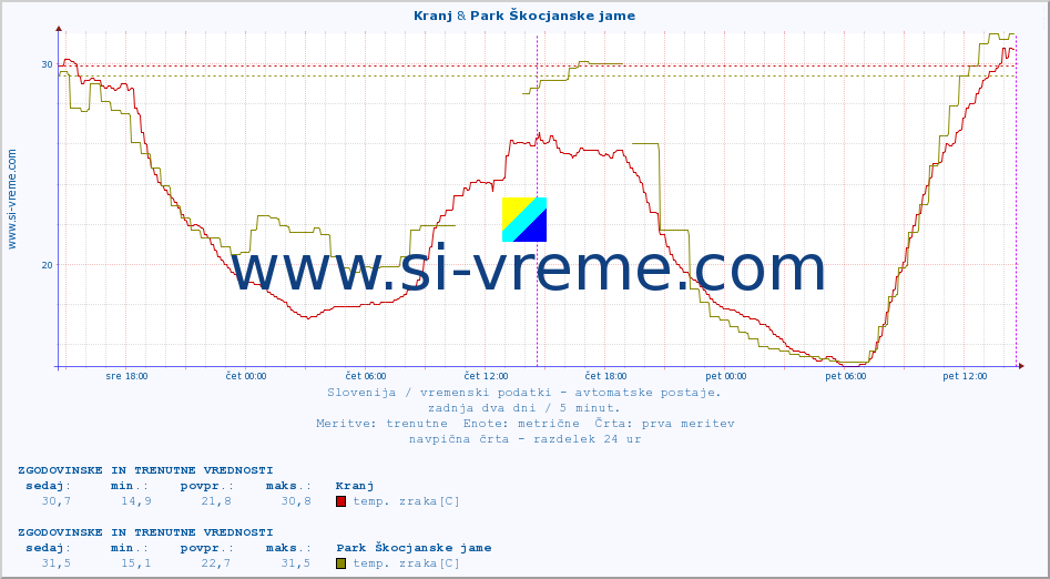 POVPREČJE :: Kranj & Park Škocjanske jame :: temp. zraka | vlaga | smer vetra | hitrost vetra | sunki vetra | tlak | padavine | sonce | temp. tal  5cm | temp. tal 10cm | temp. tal 20cm | temp. tal 30cm | temp. tal 50cm :: zadnja dva dni / 5 minut.